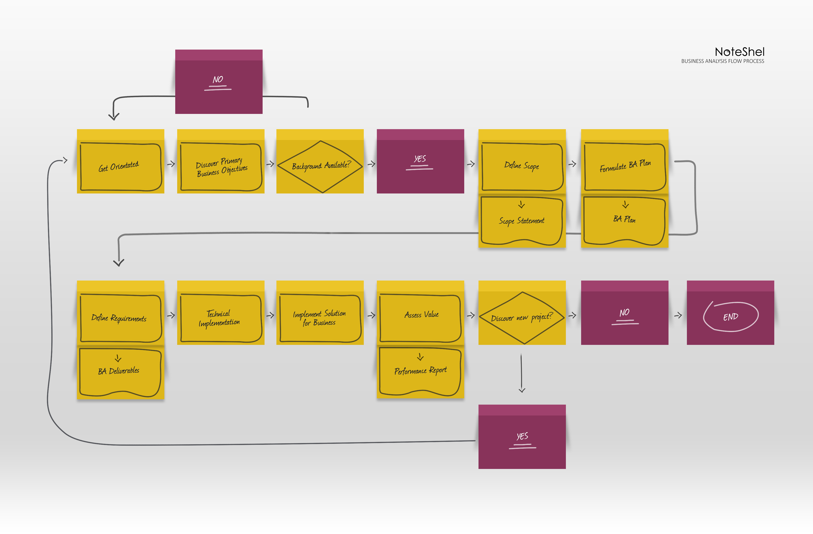 Business Analysis Post It Note Diagram